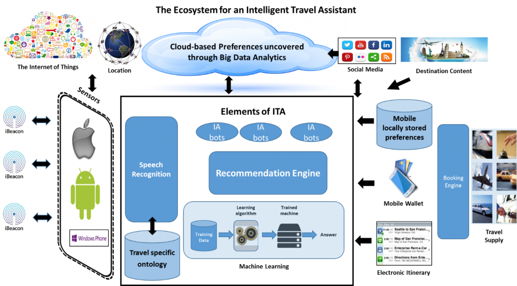 ITA ecosystem